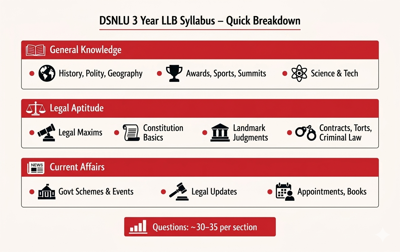 DSNLU 3 Year LLB Syllabus