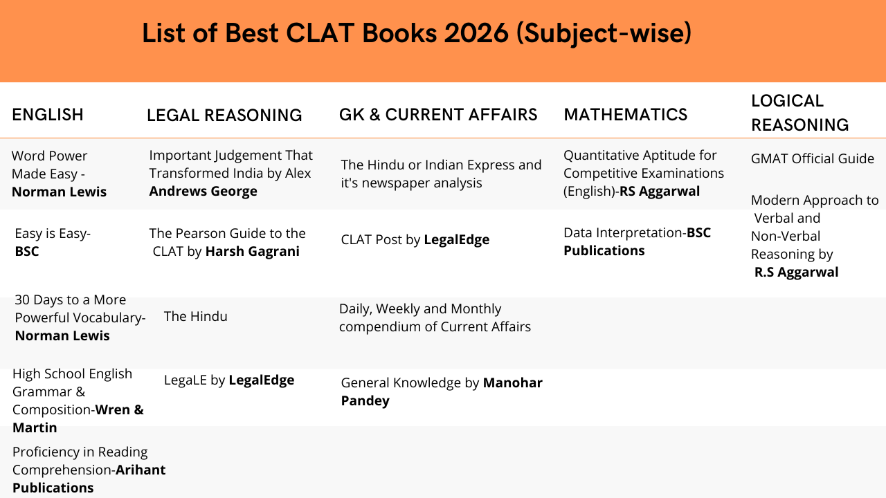 List of CLAT Books 2026