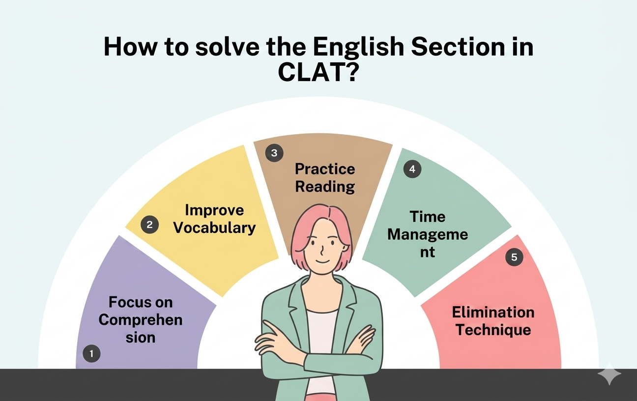 english clat / ailet