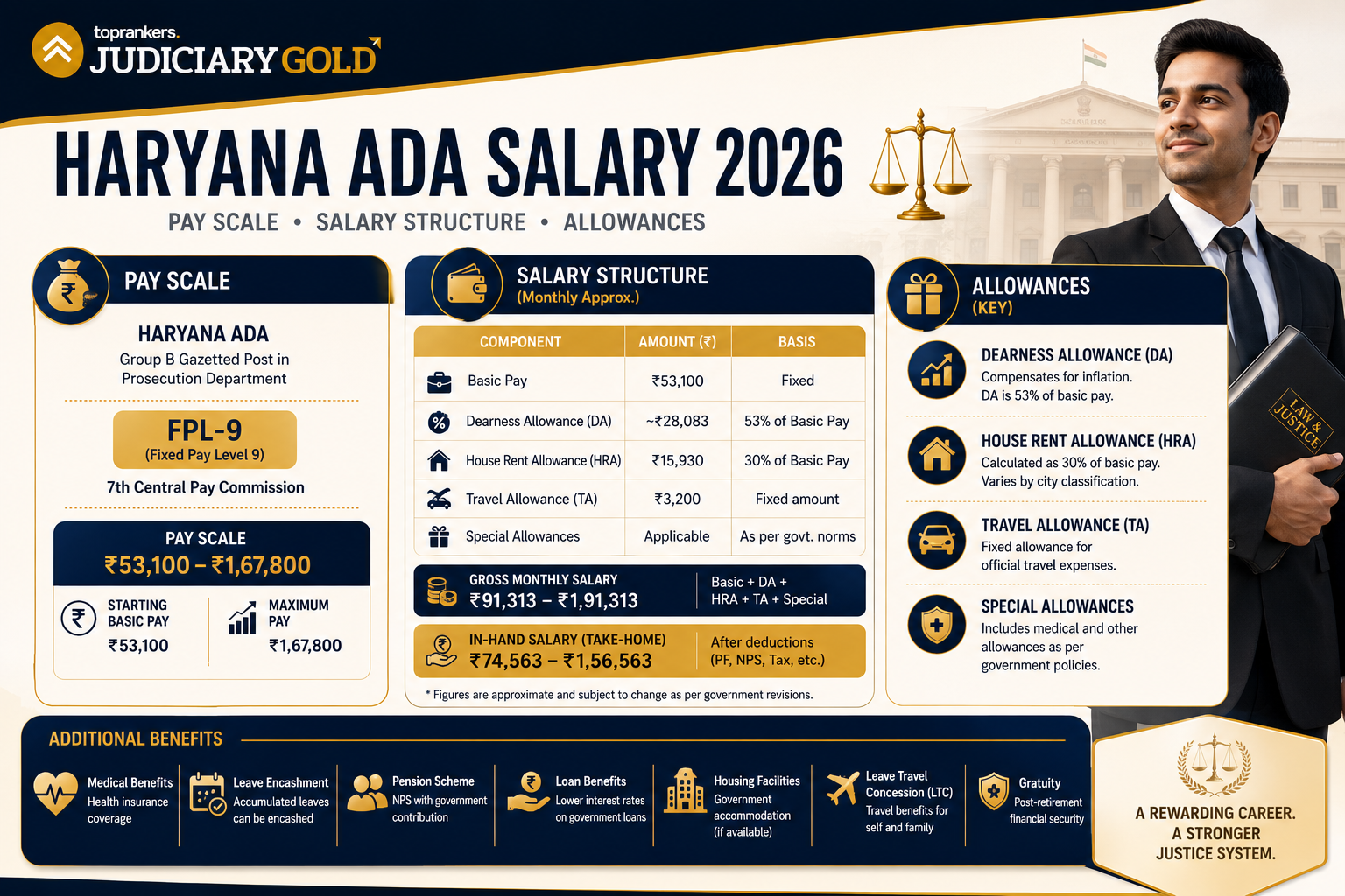 Haryana ADA salary