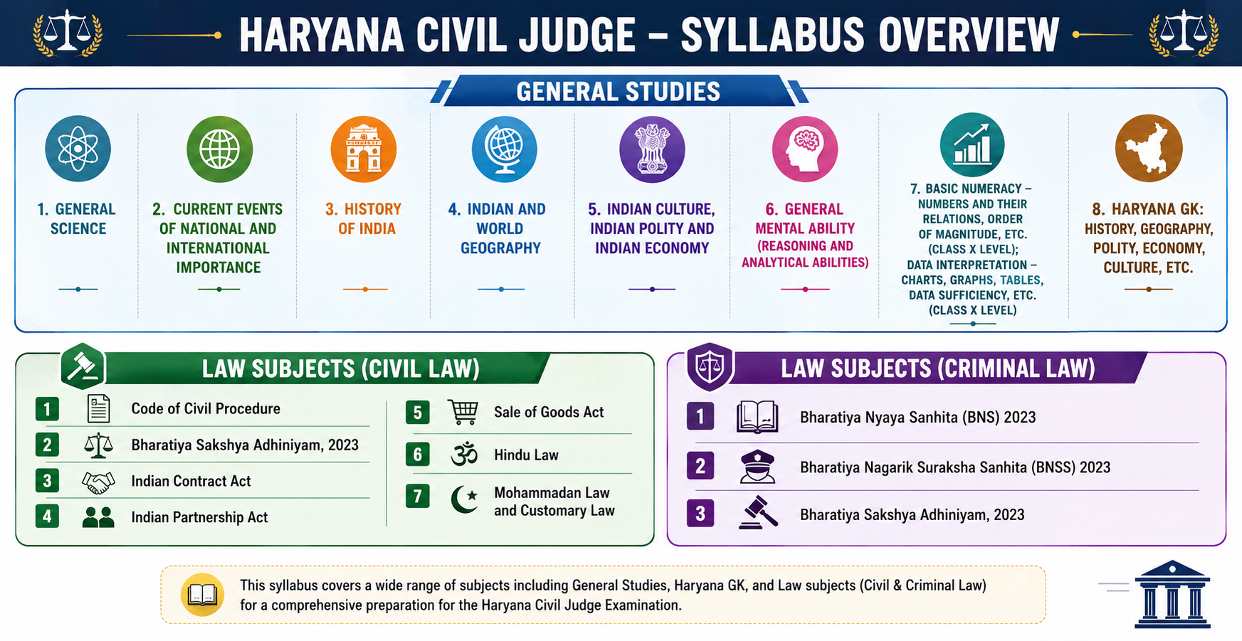 Haryana ada syllabus