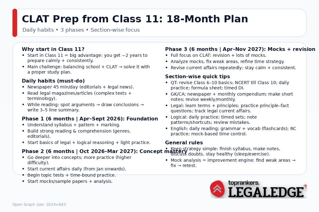How To Prepare For CLAT from Class 11”
