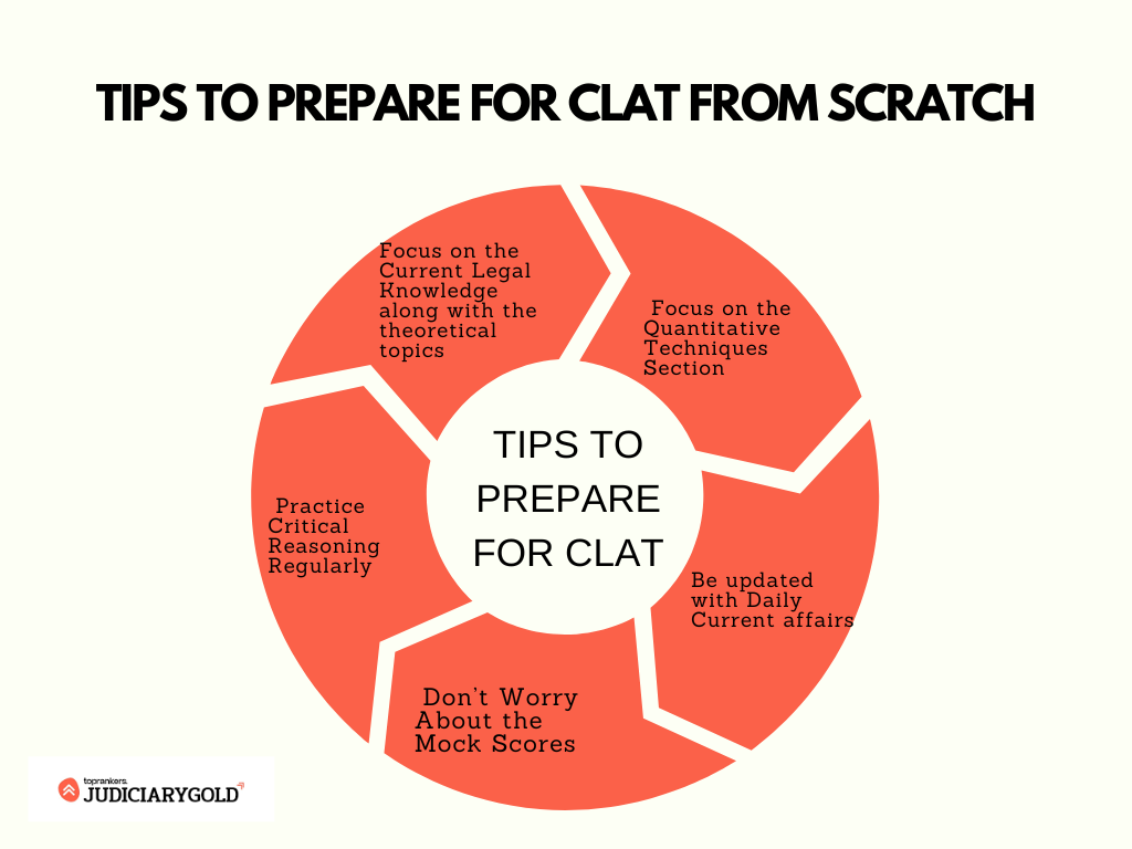 how to prepare for CLAT from scratch