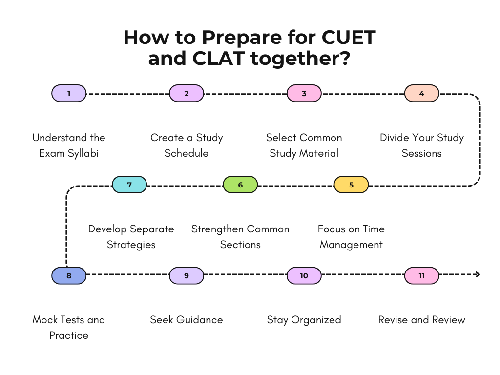 How To Prepare CUET and CLAT Together