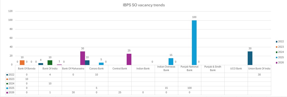 ibps so law officer vacancy trend
