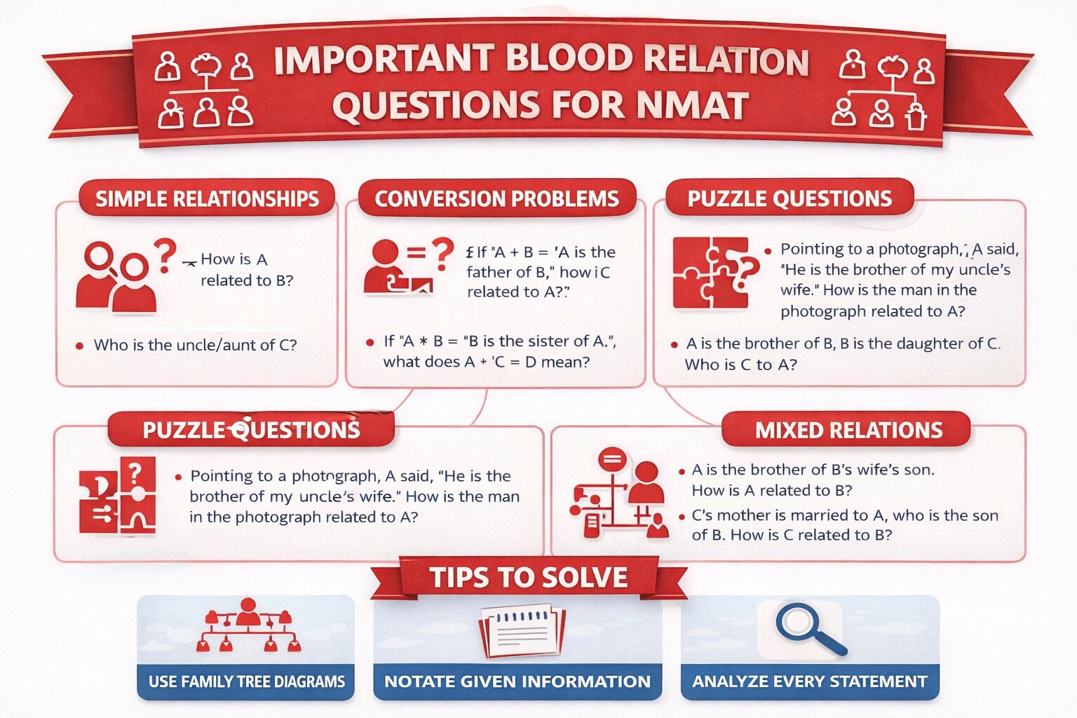Blood Relation Questions for NMAT”