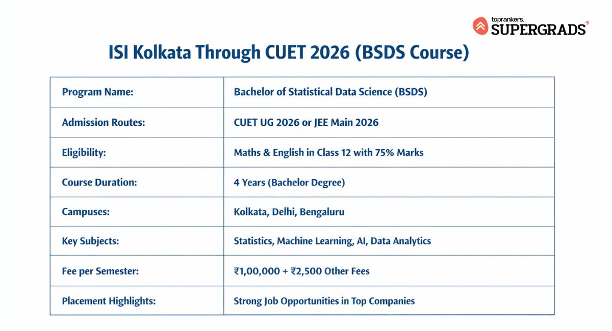 ISI Kolkata through CUET 2026