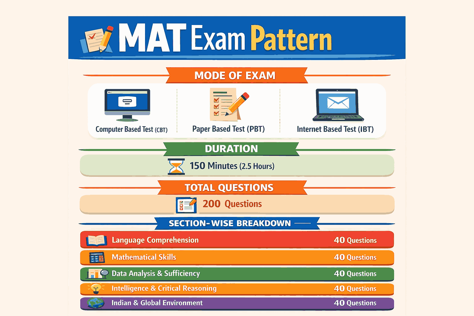 MAT Exam Pattern”