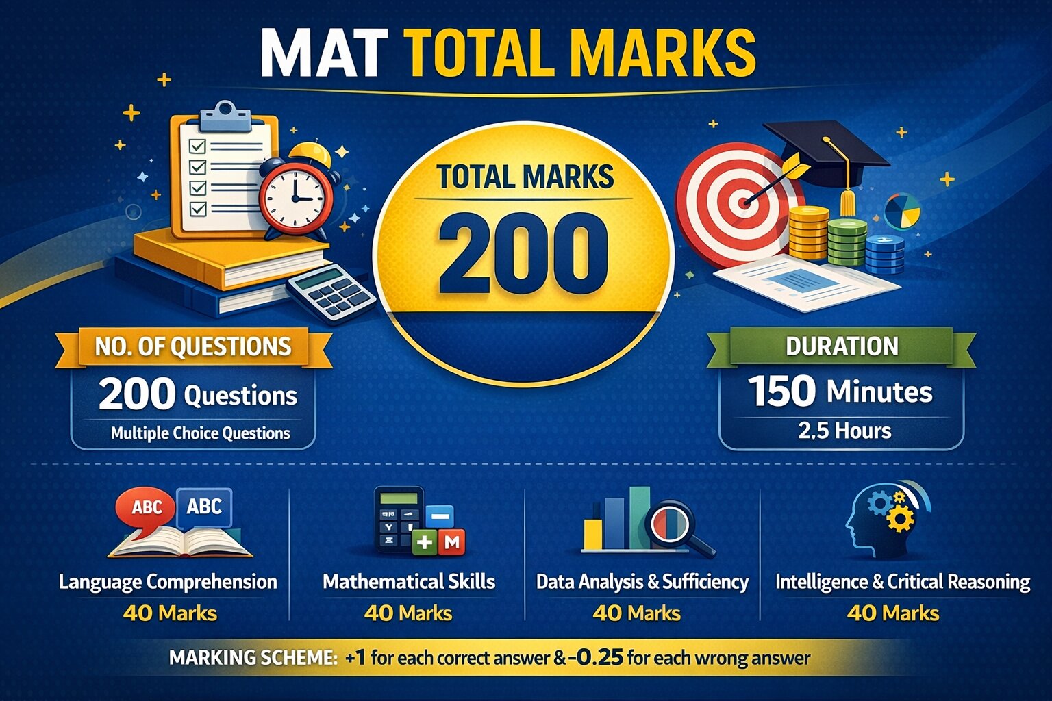 MAT Total Marks”