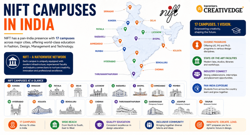 NIFT Campuses in India