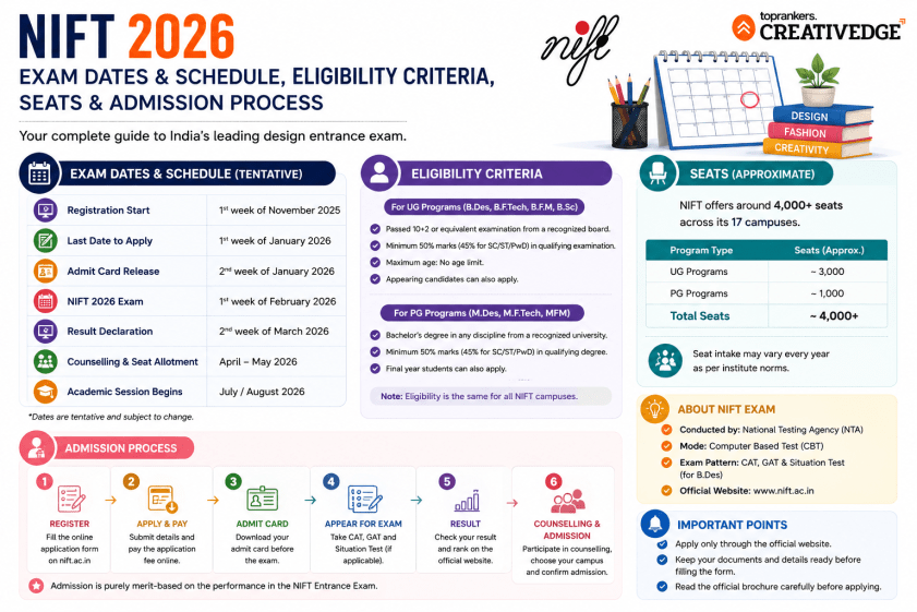 NIFT Entrance Exam