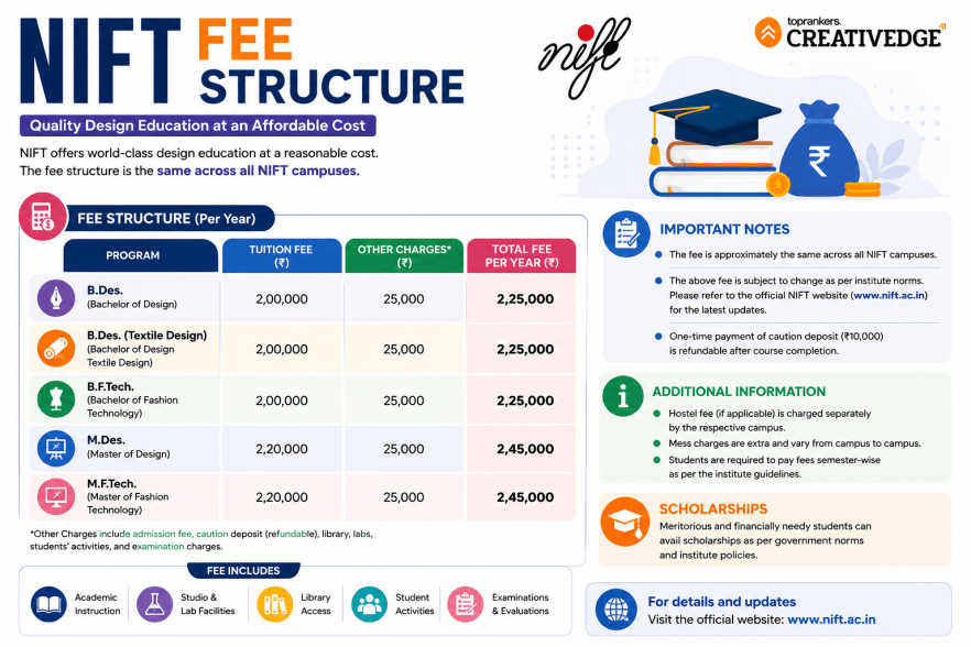 NIFT Fees