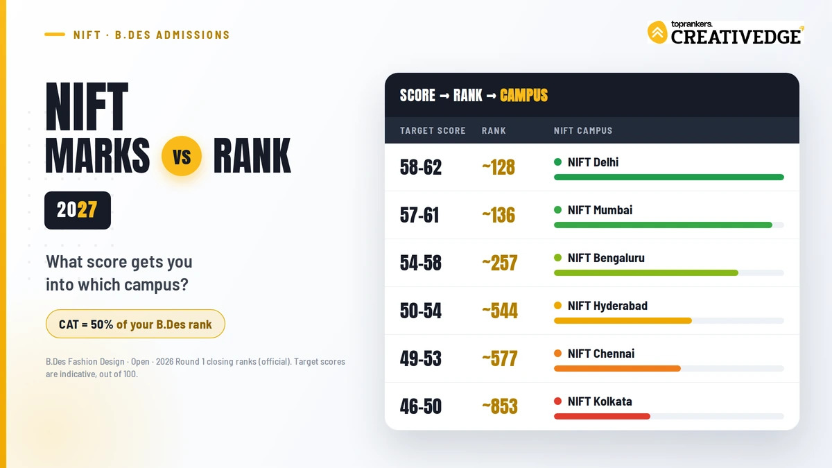 NIFT Marks vs Rank