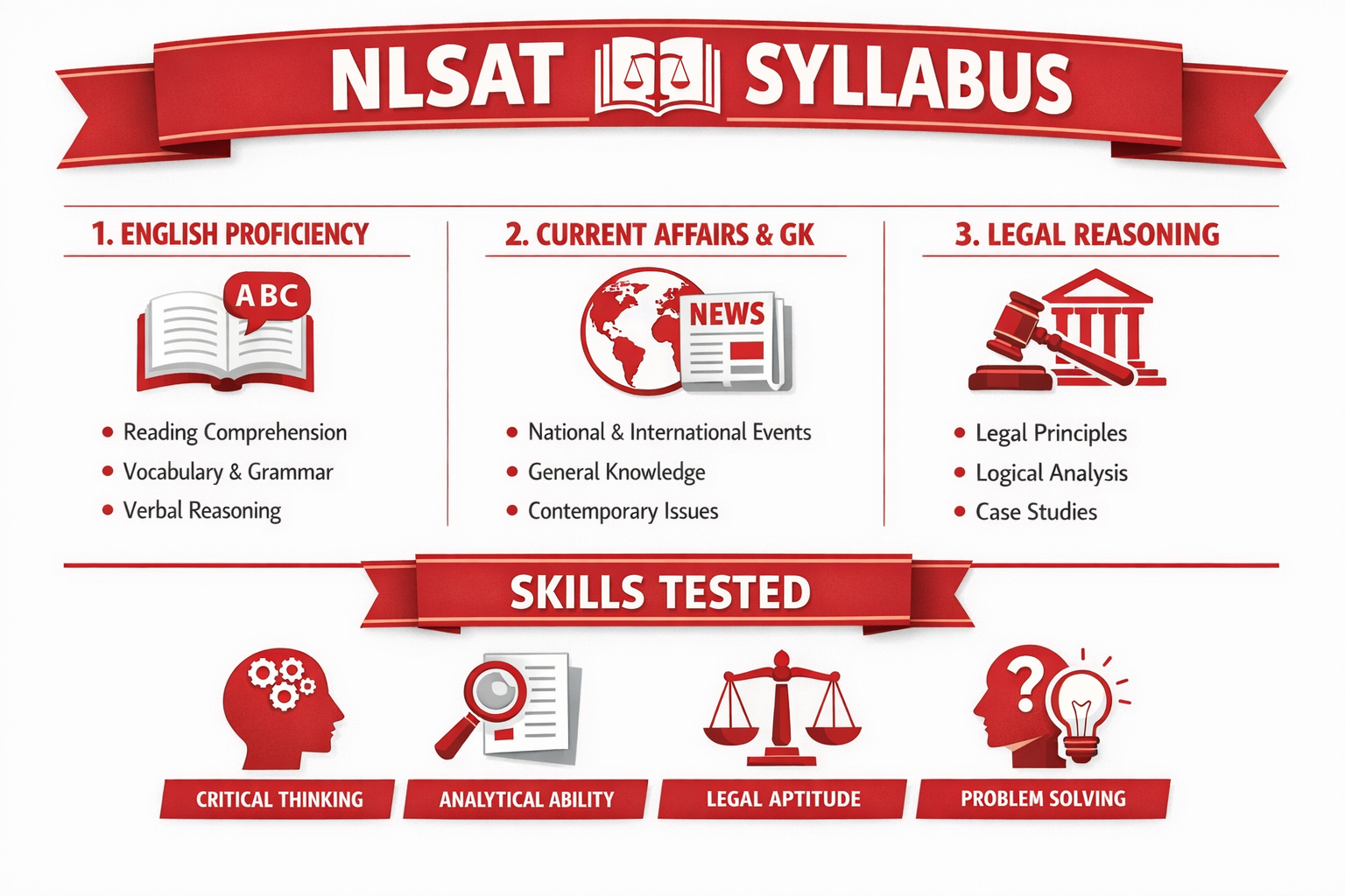 NLSAT syllabus