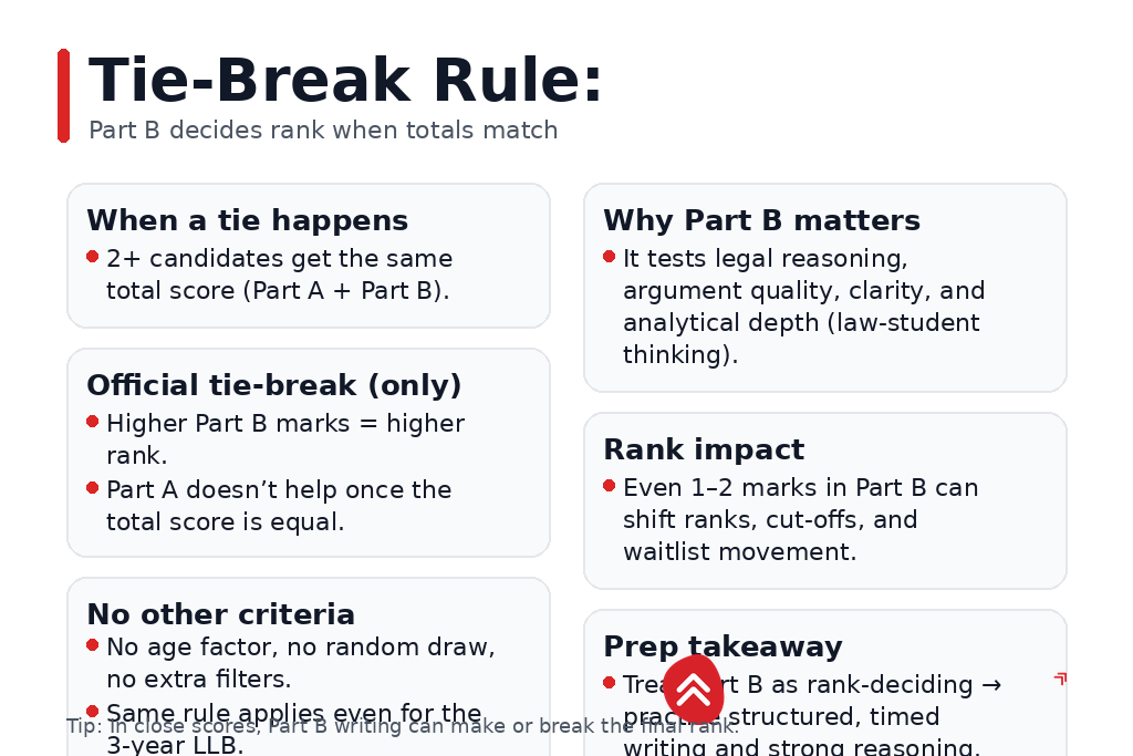 NLSAT Ties Breaker Rule