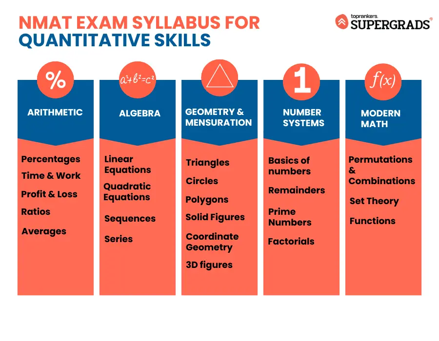 NMAT Exam Syllabus for Quantitative Skills