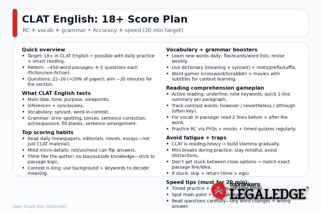 Rules to Score 18+ in English Section in CLAT”