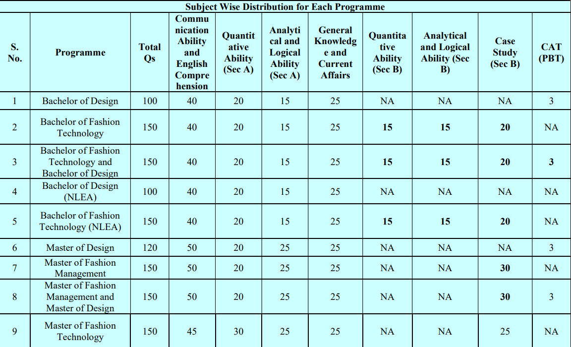 Official NIFT programme wise syllabus 2026
