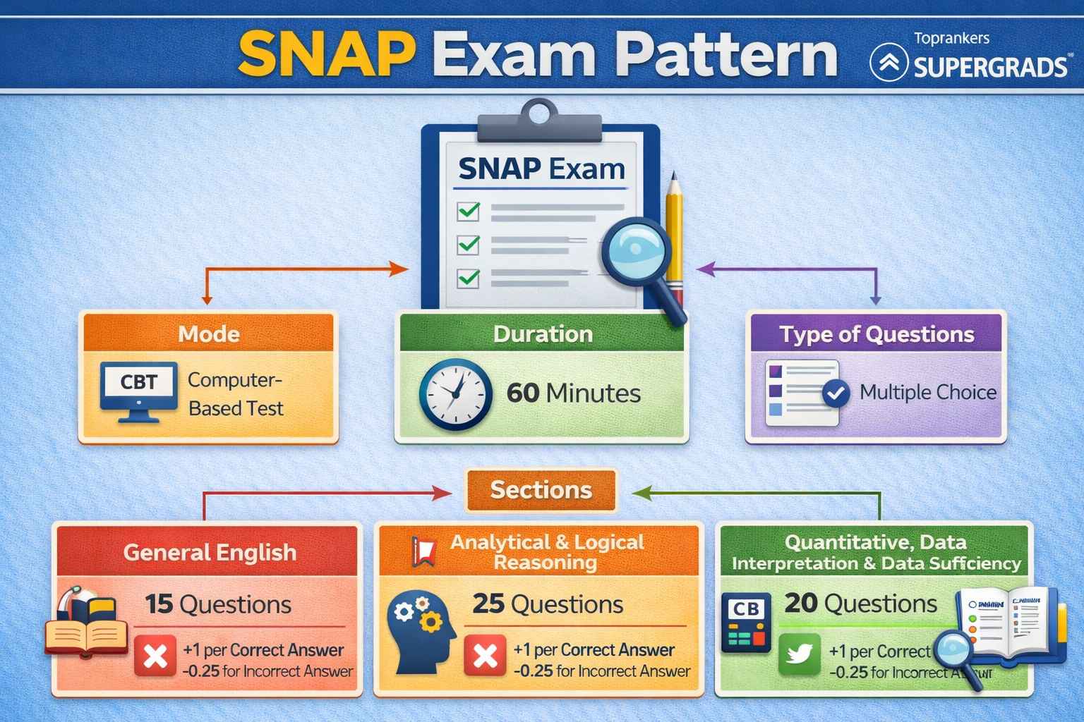 SNAP Exam Pattern”