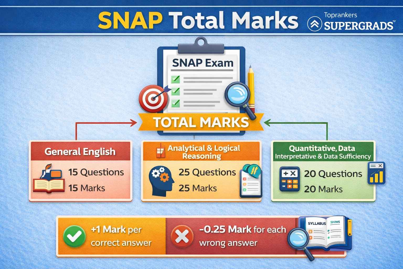 SNAP Total Marks”
