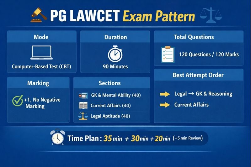 TG LAWCET Exam Pattern”