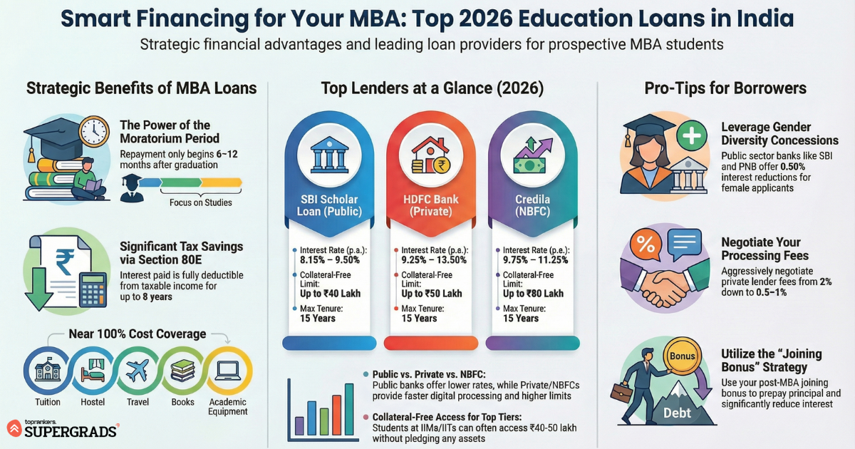 top 10 education loan for mba in india