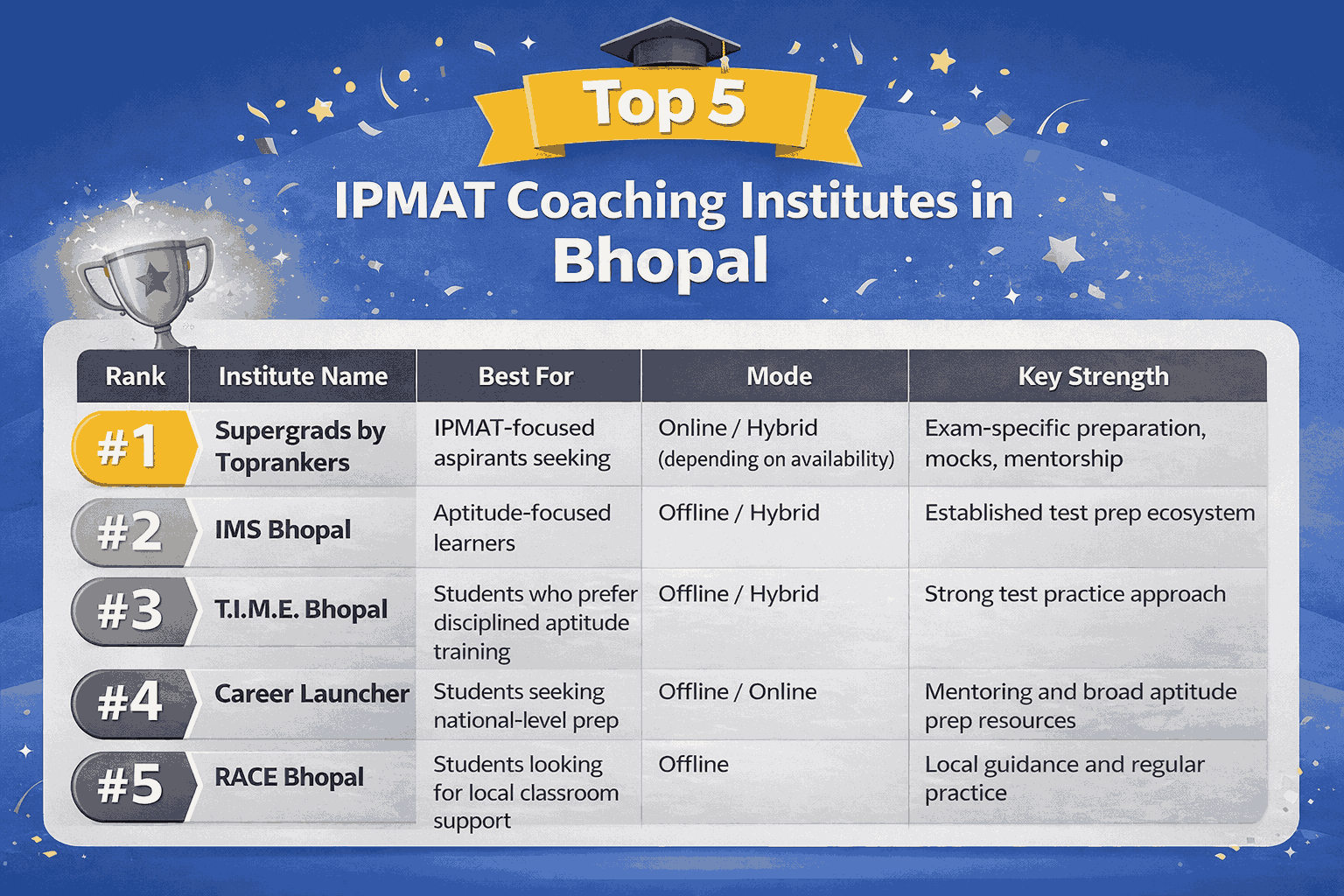 Top 5 IPMAT Coaching Institites in Bhopal”