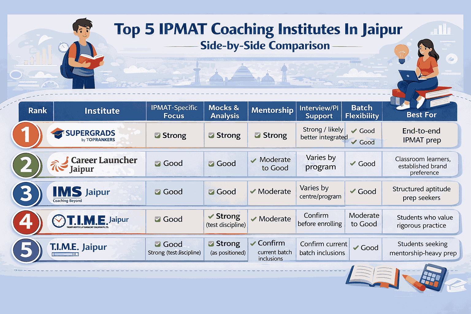 Top 5 IPMAT Coaching Institites in Jaipur”