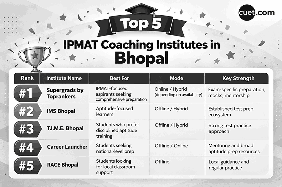Top 5 IPMAT Coaching Institites in Bhopal”