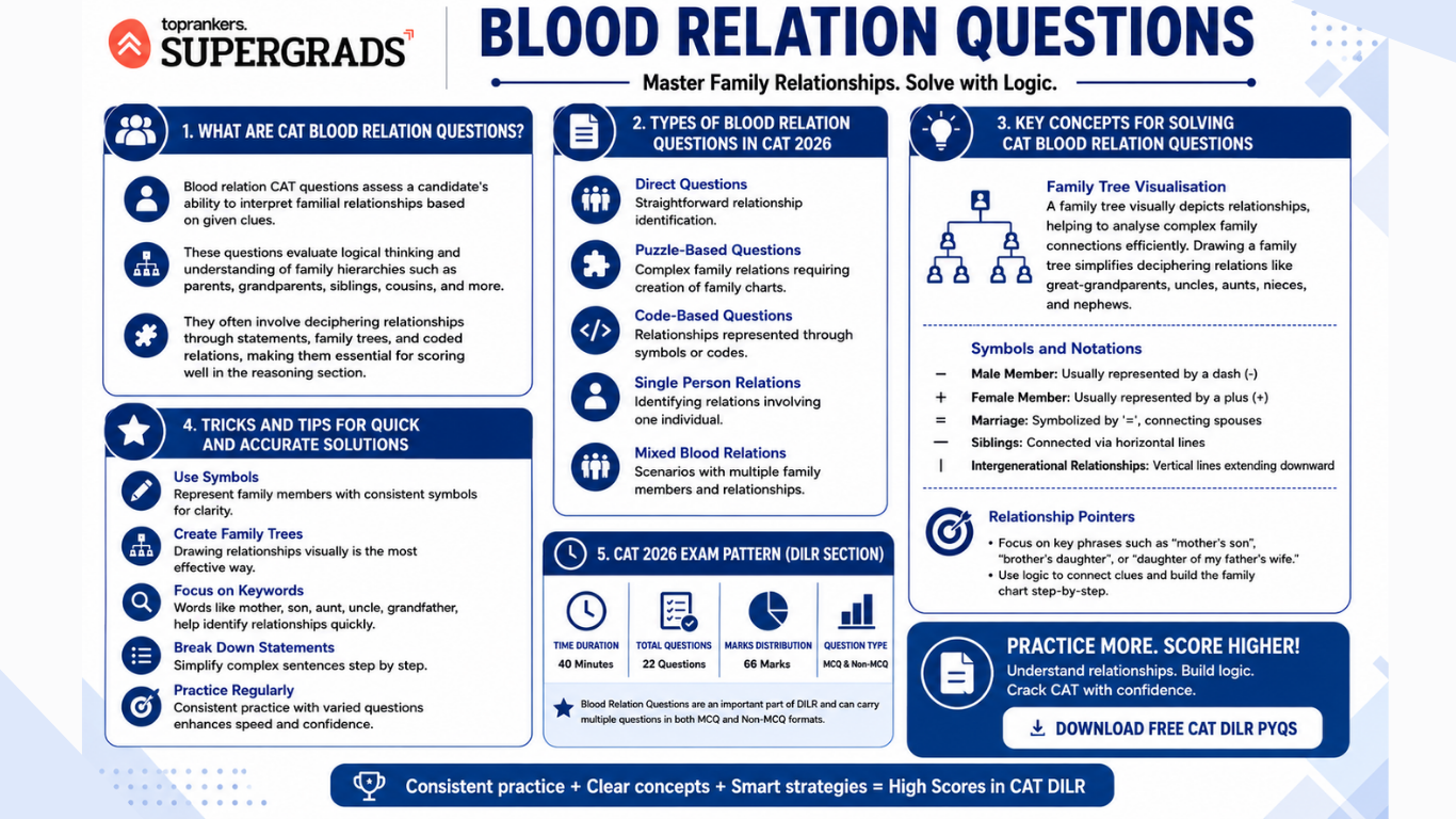 CAT blood relation Questions”