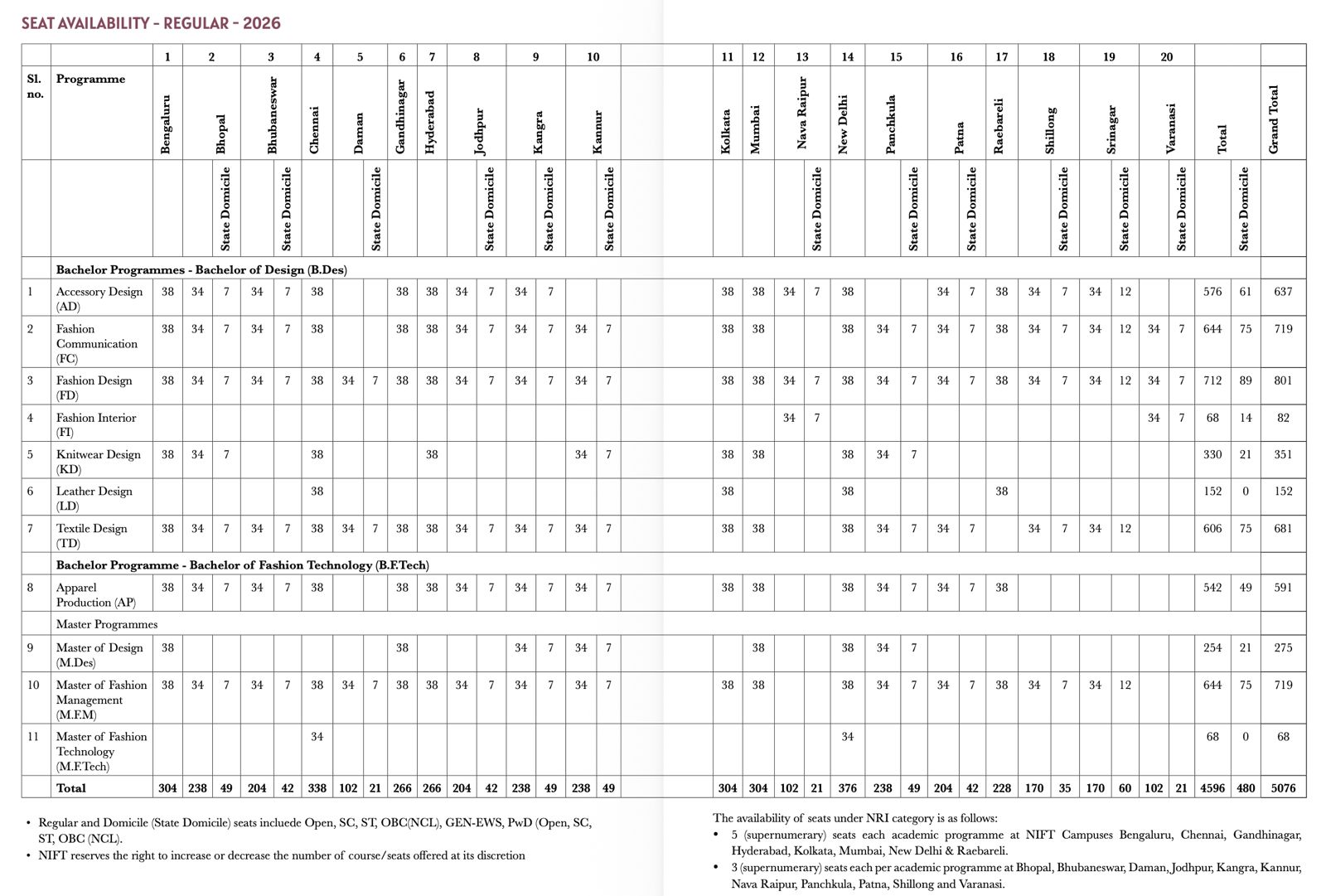 NIFT Seat Availability